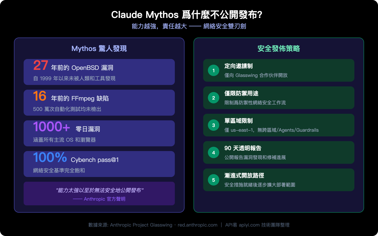 claude-mythos-api-access-guide-zh-hant 图示