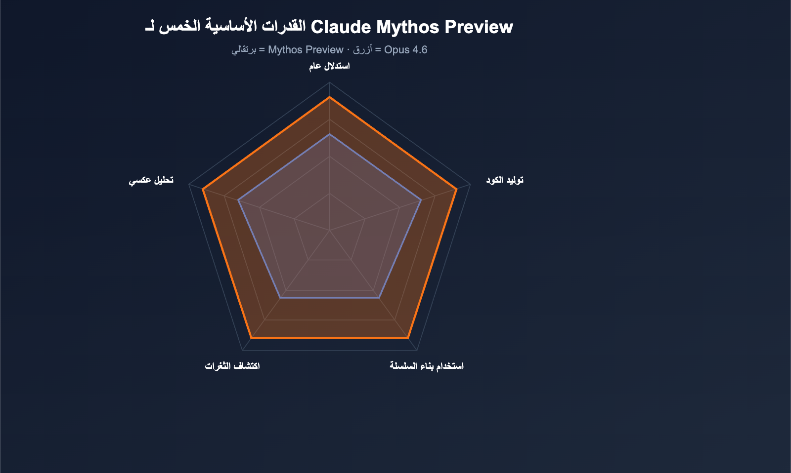 claude-mythos-preview-anthropic-cybersecurity-model-introduction-ar 图示