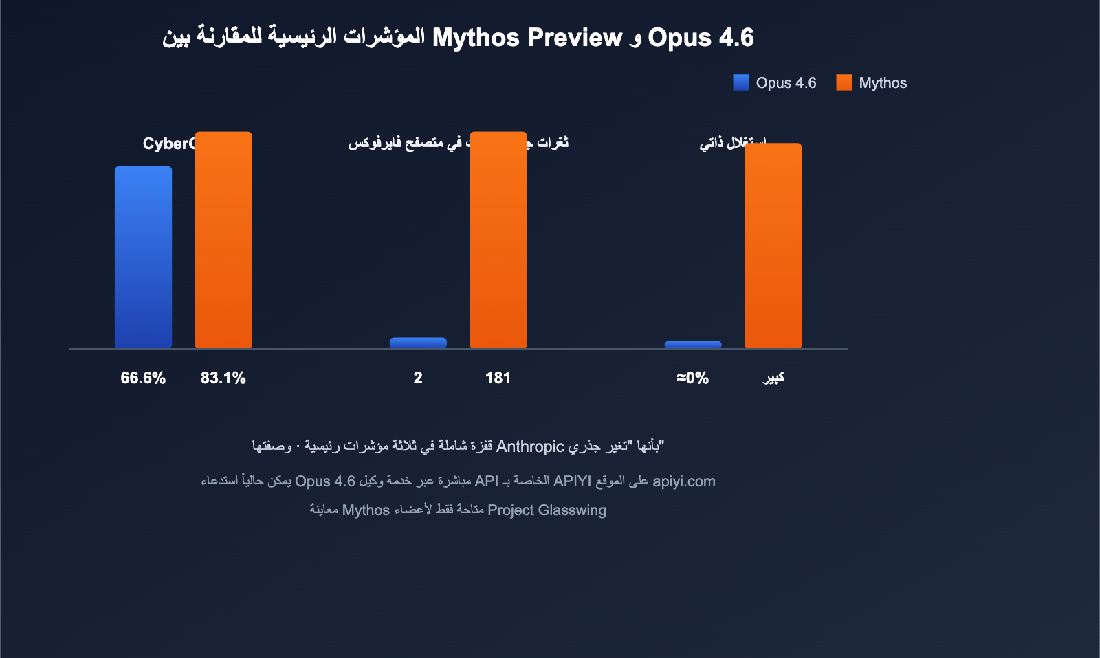 claude-mythos-preview-anthropic-cybersecurity-model-introduction-ar 图示