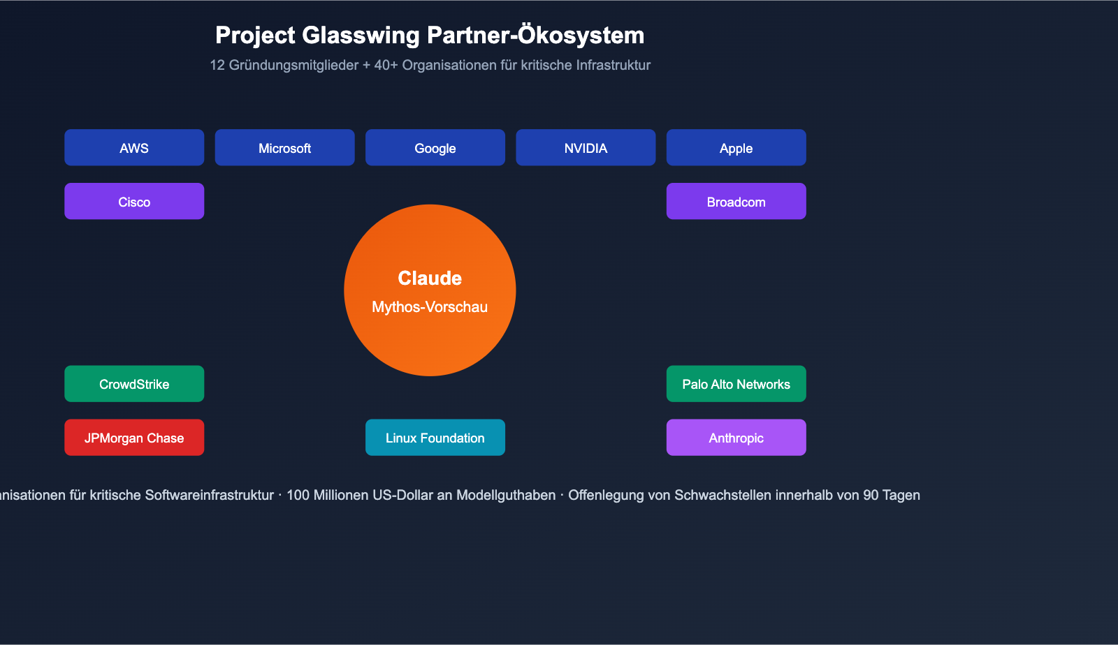 claude-mythos-preview-anthropic-cybersecurity-model-introduction-de 图示