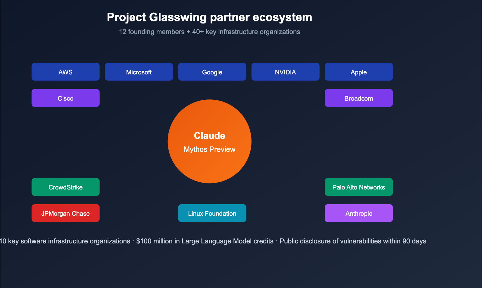 claude-mythos-preview-anthropic-cybersecurity-model-introduction-en 图示