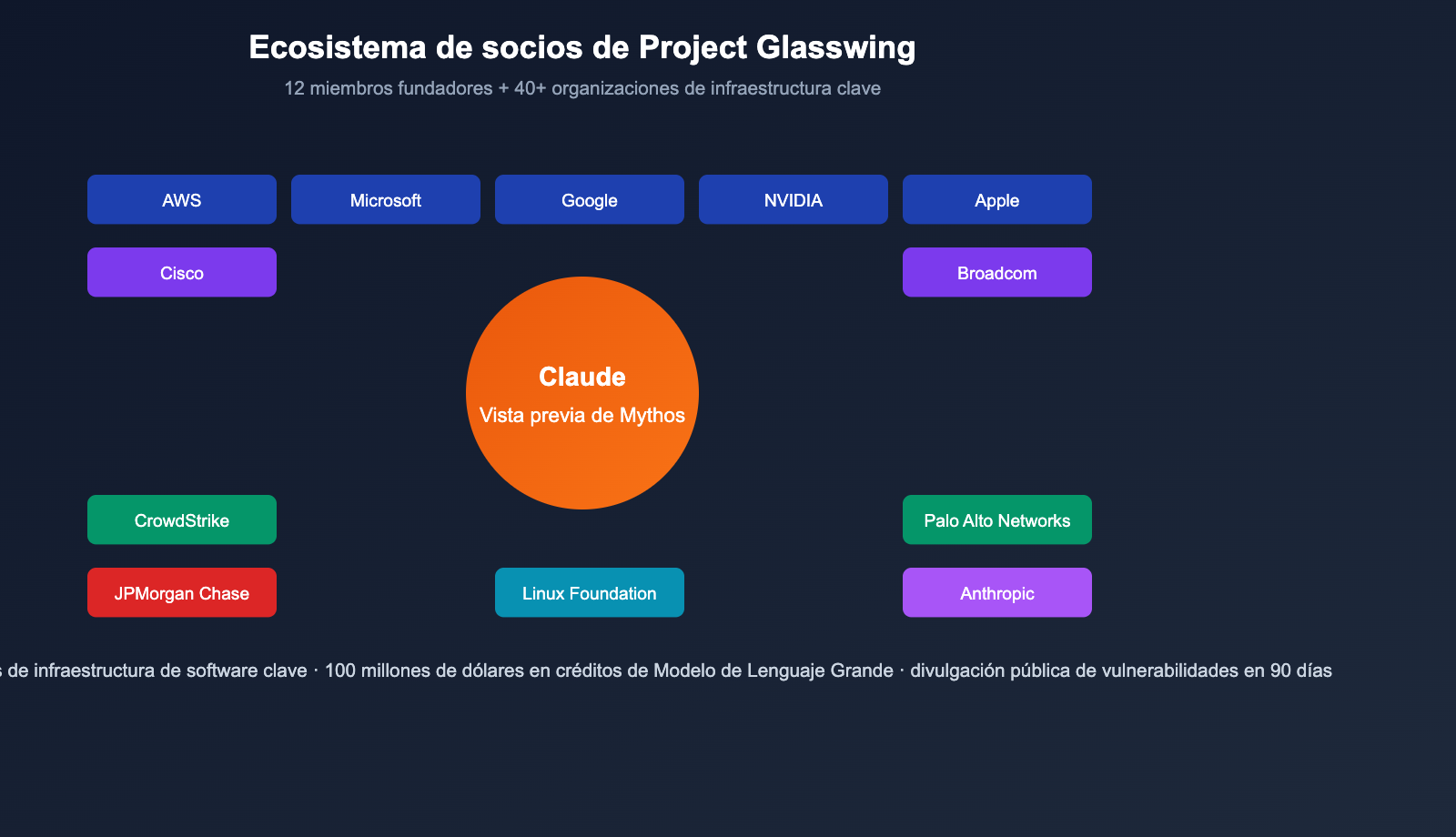 claude-mythos-preview-anthropic-cybersecurity-model-introduction-es 图示