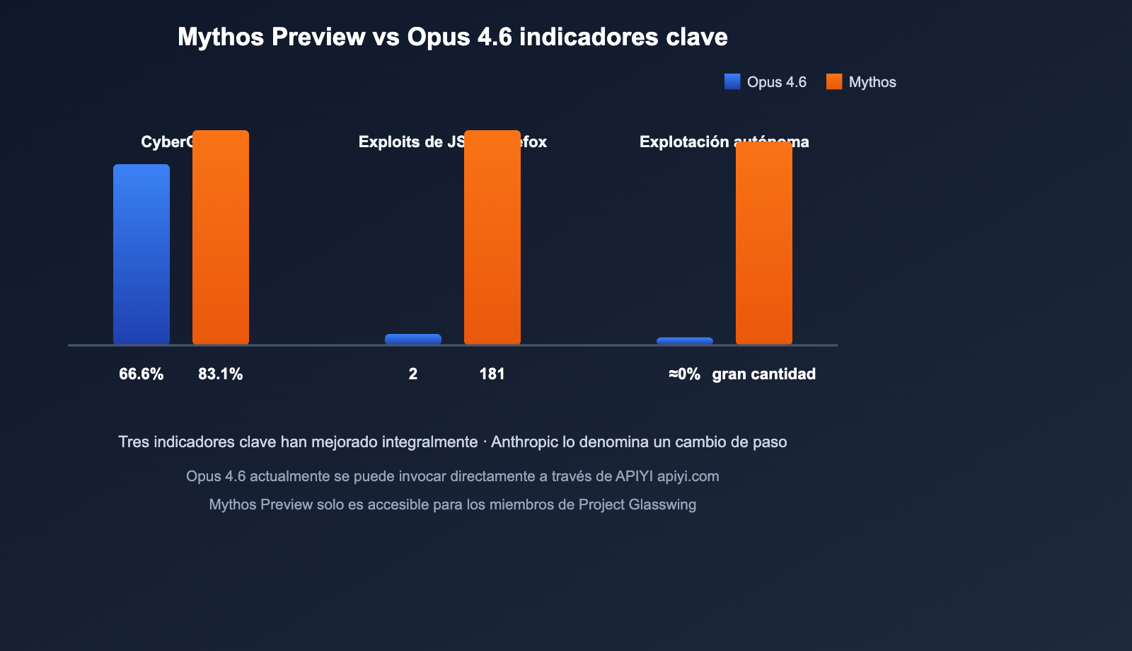 claude-mythos-preview-anthropic-cybersecurity-model-introduction-es 图示