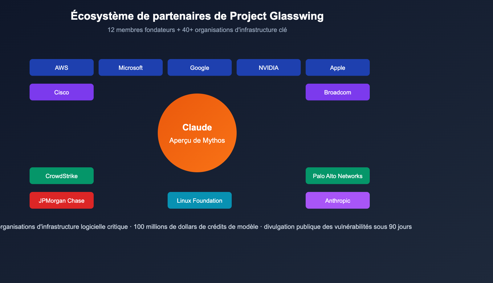 claude-mythos-preview-anthropic-cybersecurity-model-introduction-fr 图示