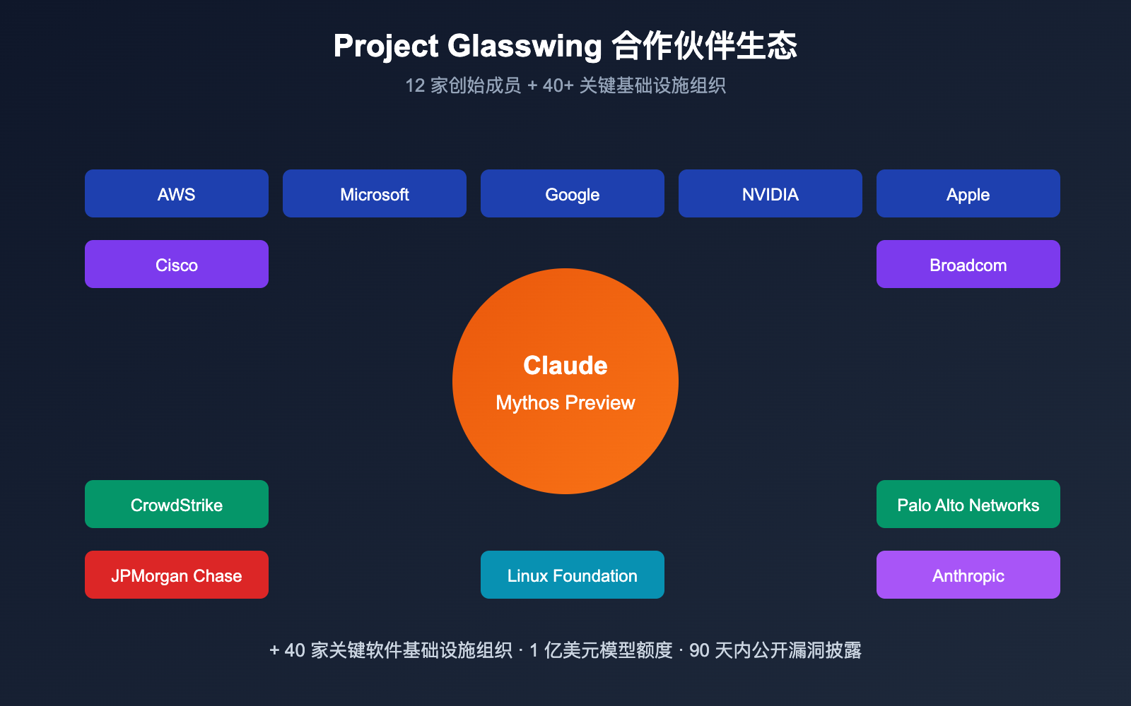 claude-mythos-preview-anthropic-cybersecurity-model-introduction 图示