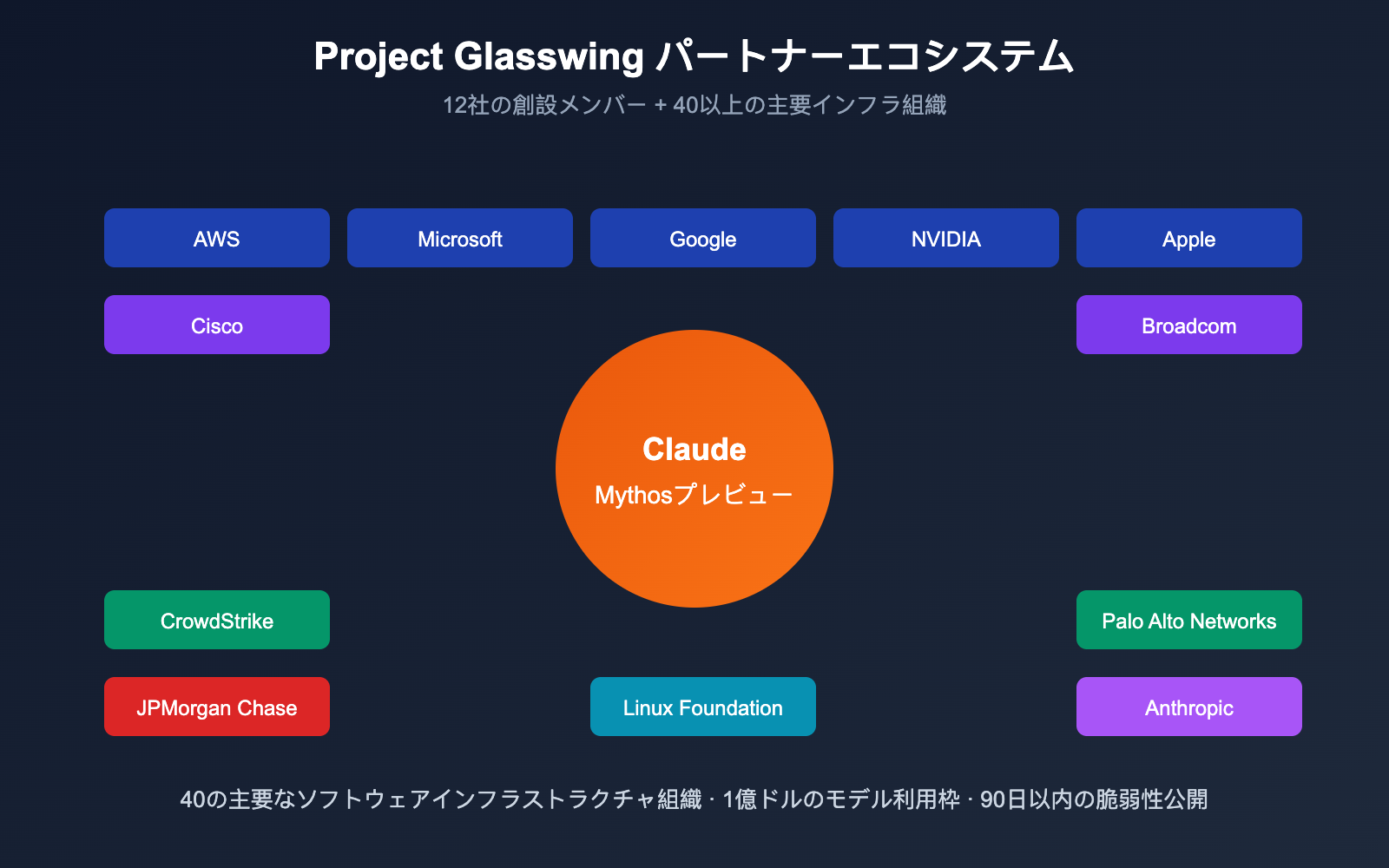 claude-mythos-preview-anthropic-cybersecurity-model-introduction-ja 图示