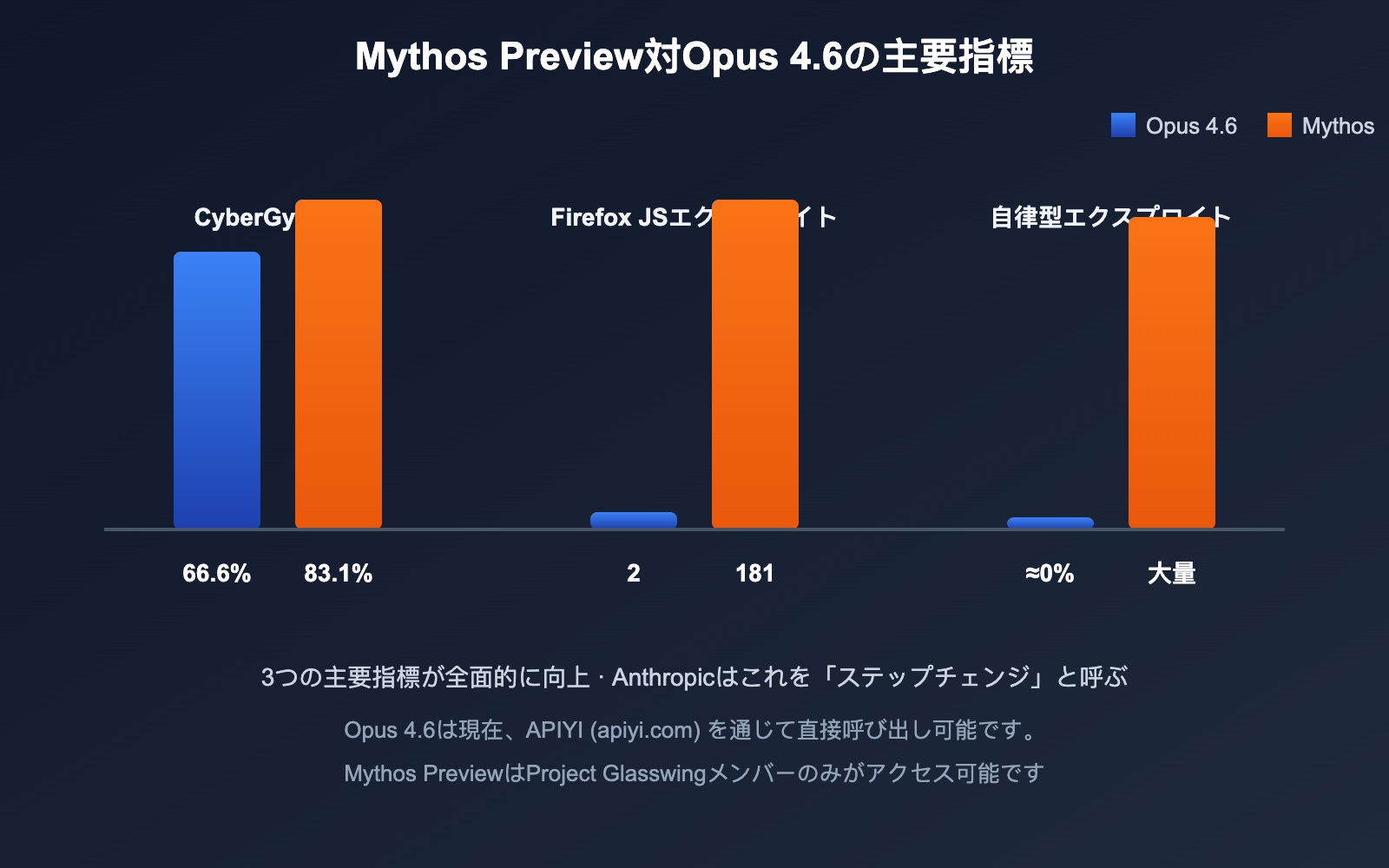 claude-mythos-preview-anthropic-cybersecurity-model-introduction-ja 图示