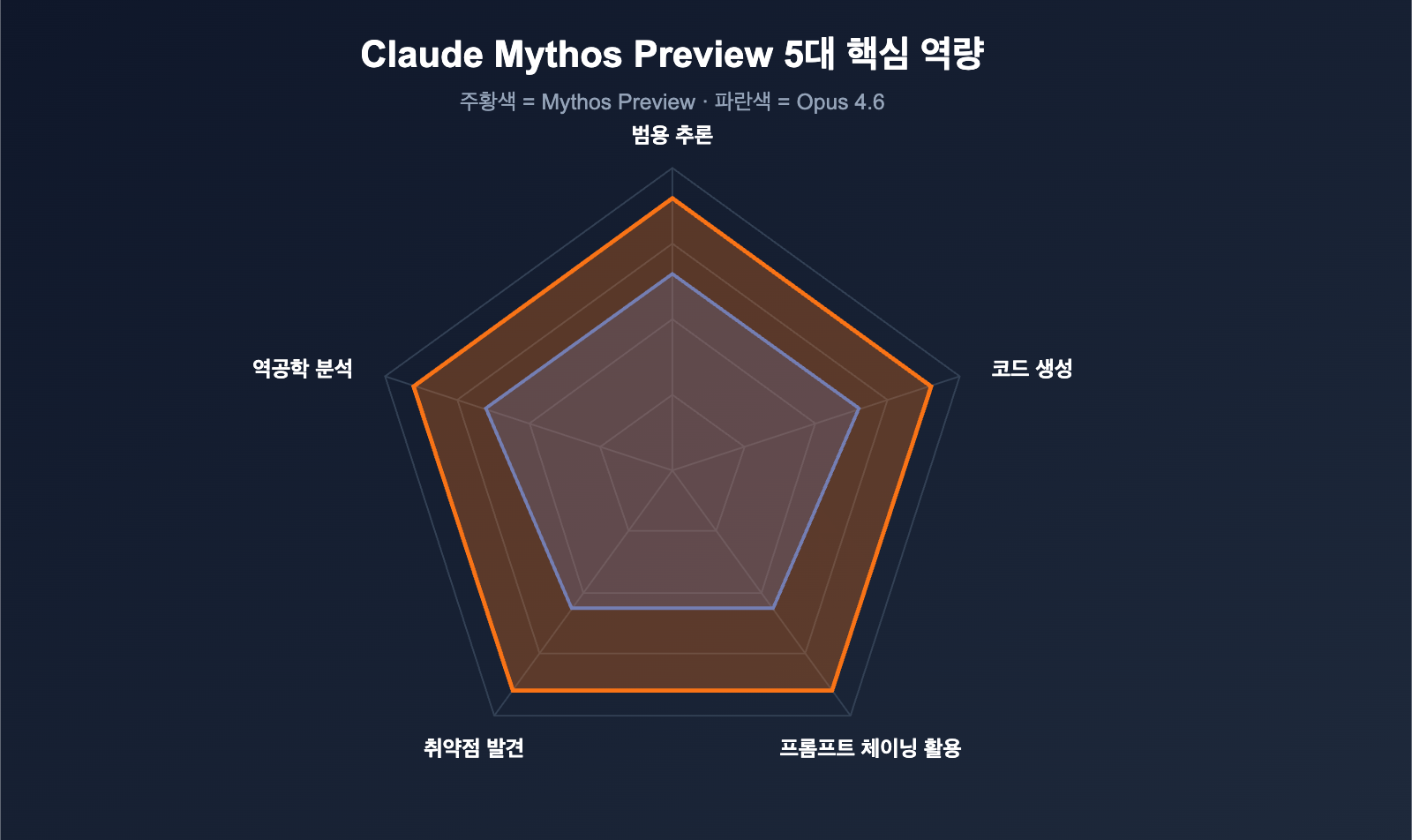 claude-mythos-preview-anthropic-cybersecurity-model-introduction-ko 图示