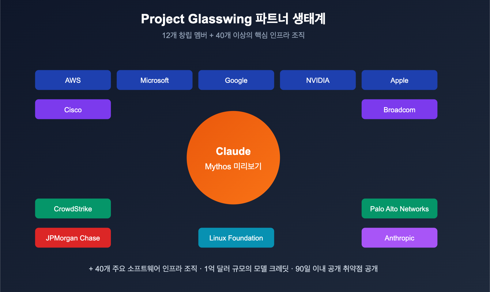 claude-mythos-preview-anthropic-cybersecurity-model-introduction-ko 图示