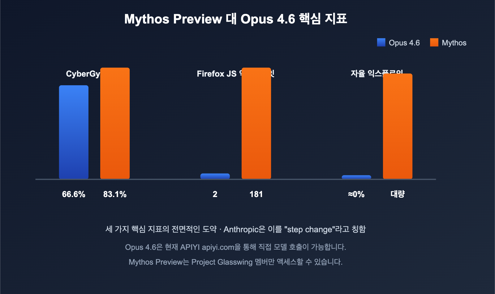 claude-mythos-preview-anthropic-cybersecurity-model-introduction-ko 图示