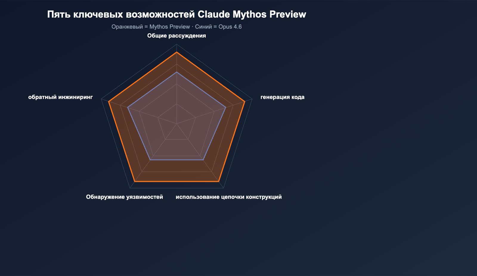 claude-mythos-preview-anthropic-cybersecurity-model-introduction-ru 图示