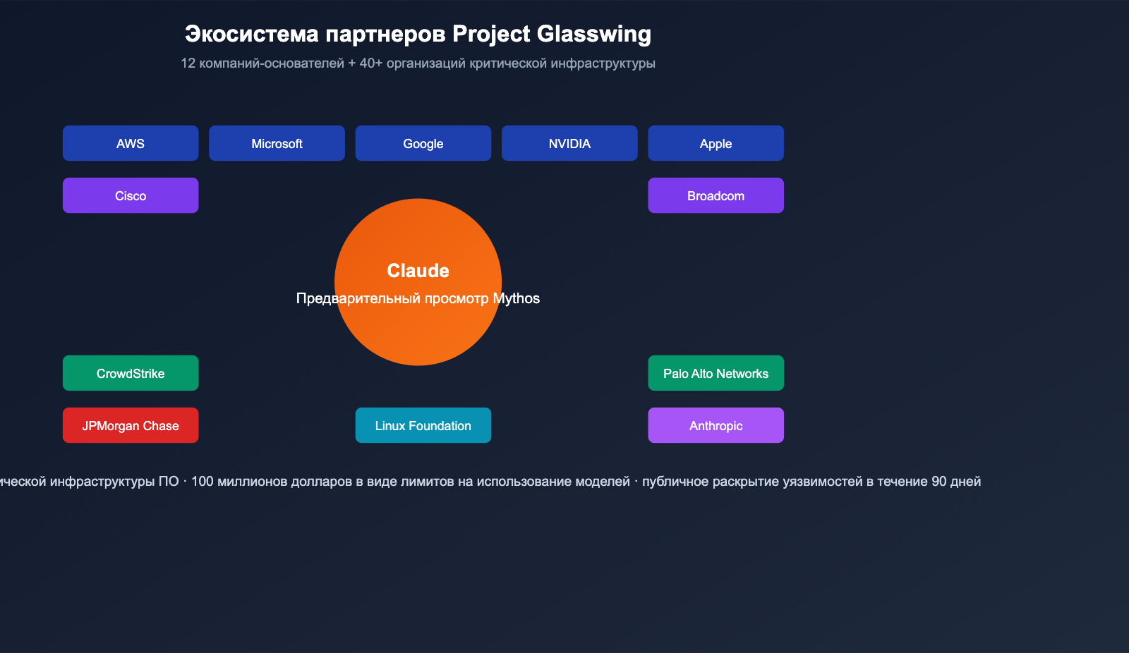 claude-mythos-preview-anthropic-cybersecurity-model-introduction-ru 图示