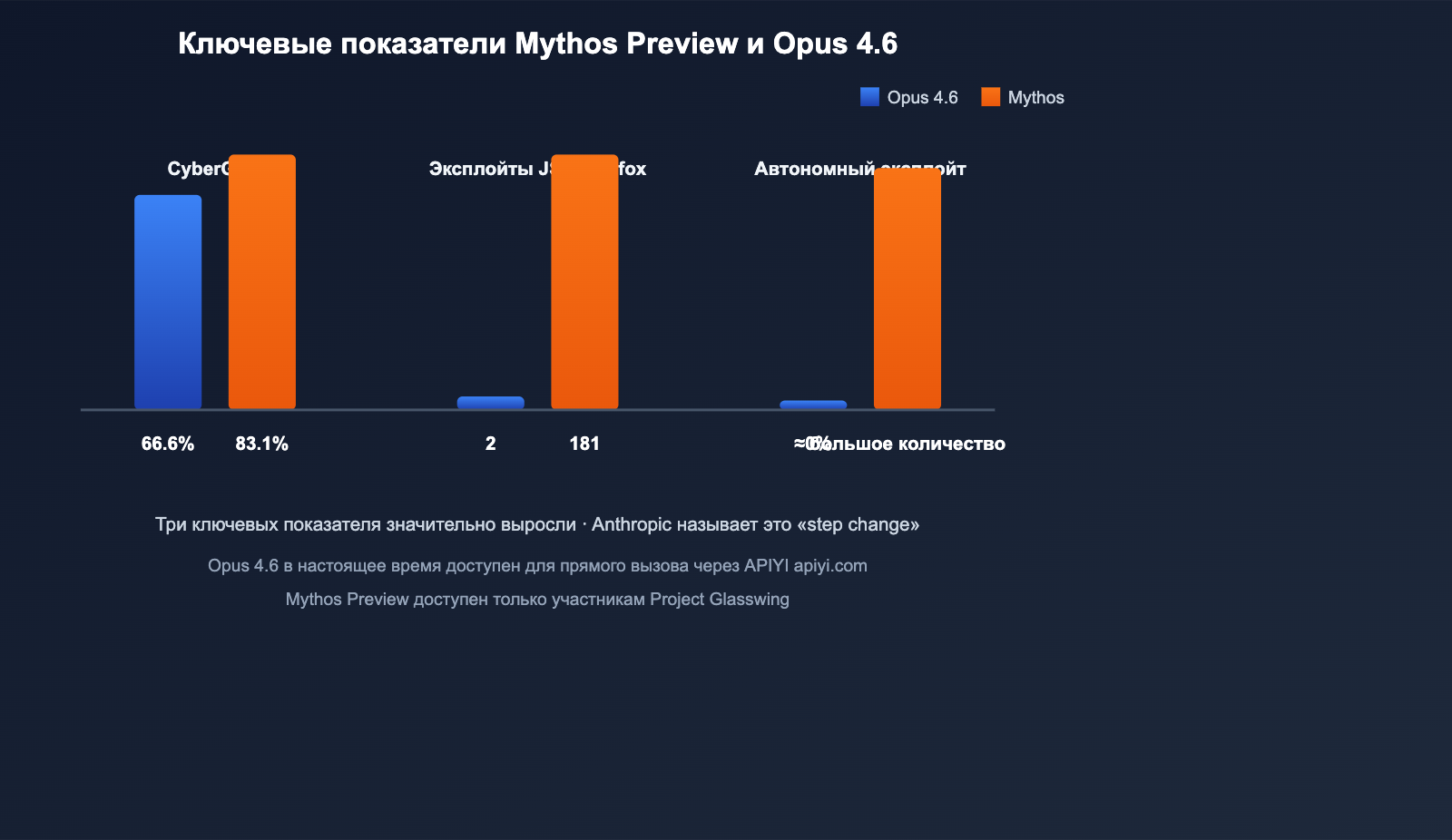 claude-mythos-preview-anthropic-cybersecurity-model-introduction-ru 图示