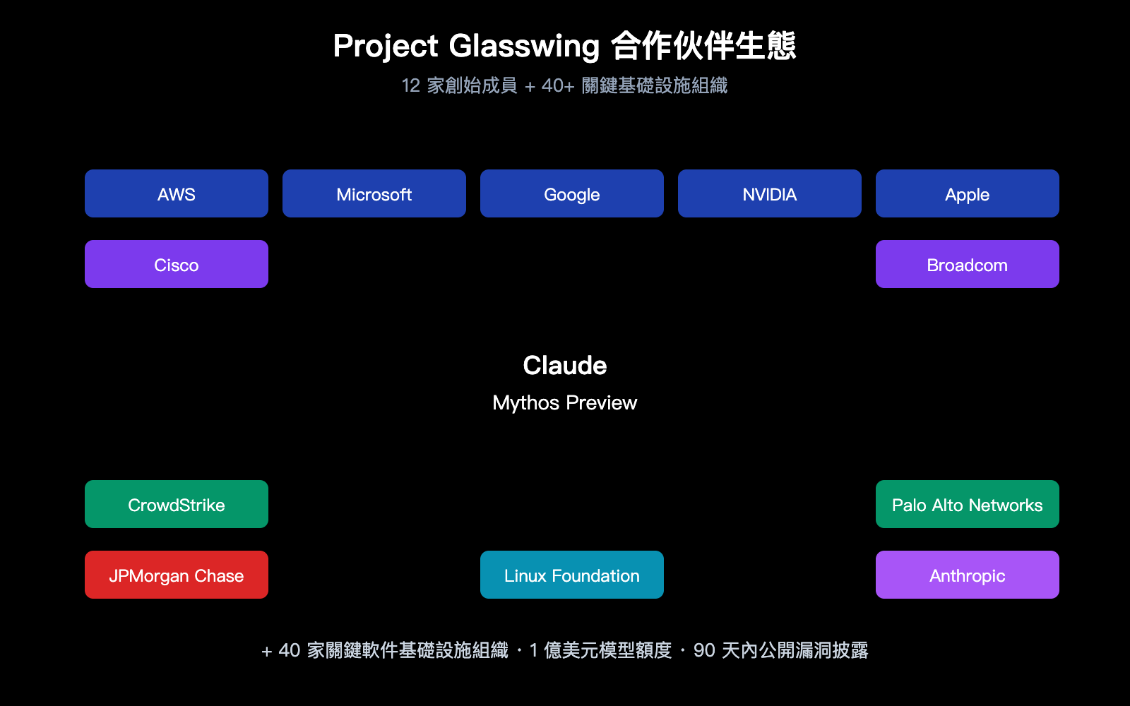claude-mythos-preview-anthropic-cybersecurity-model-introduction-zh-hant 图示