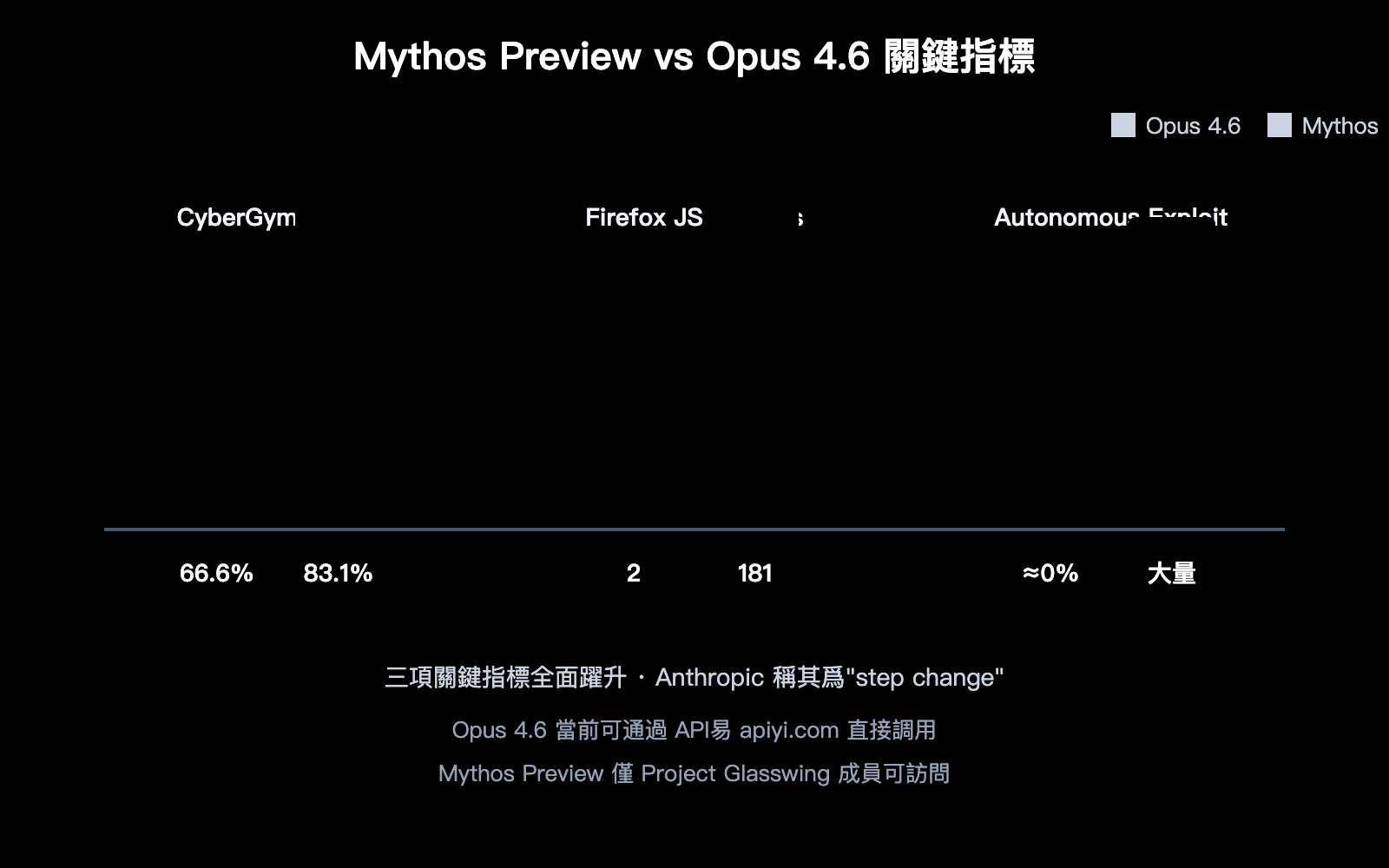 claude-mythos-preview-anthropic-cybersecurity-model-introduction-zh-hant 图示