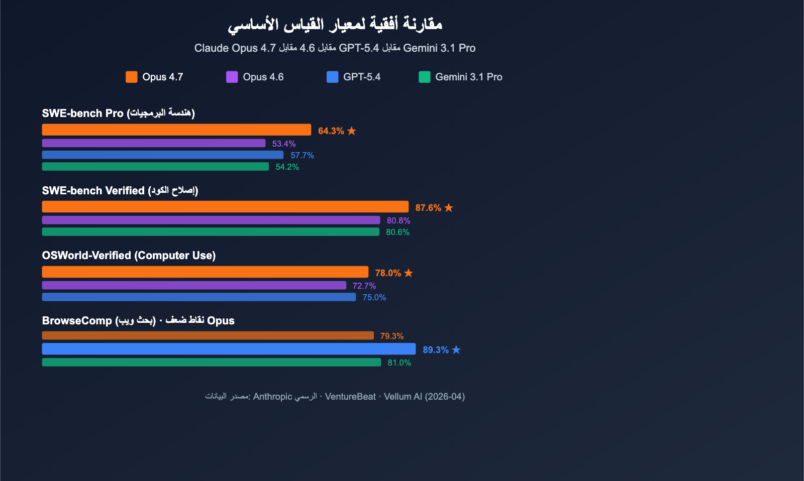 claude-opus-4-7-benchmark-review-2026-ar 图示
