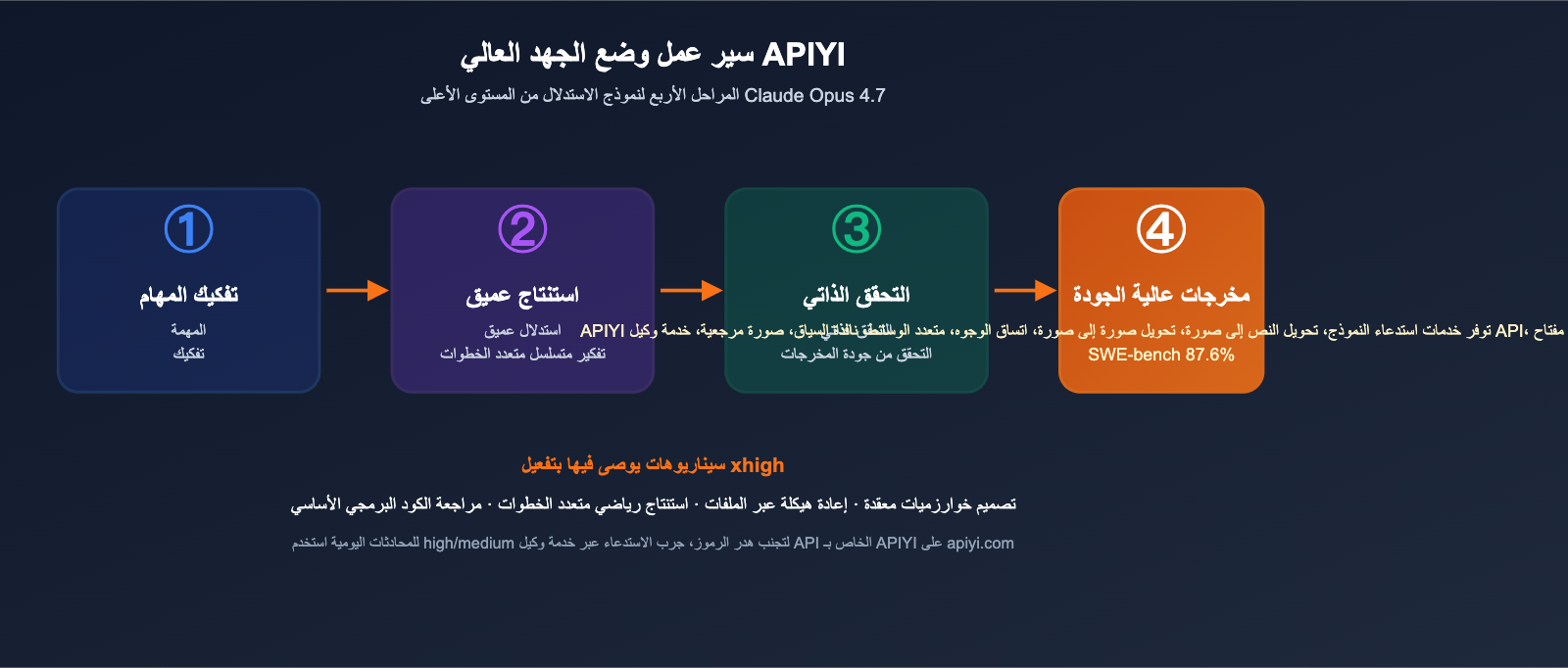 claude-opus-4-7-benchmark-review-2026-ar 图示