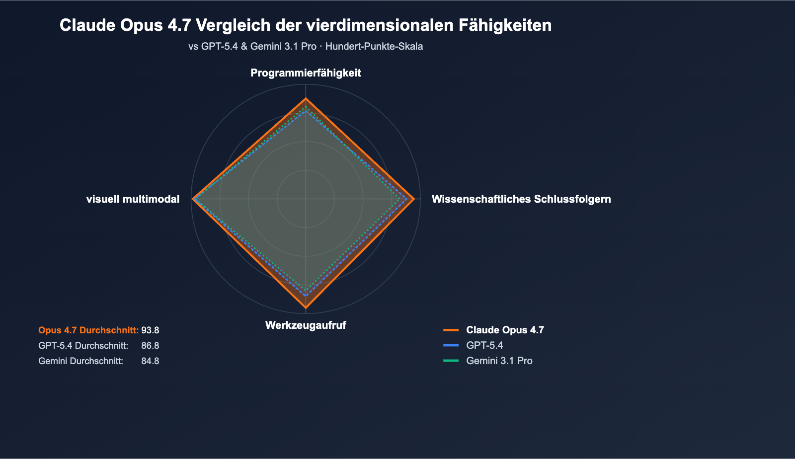 claude-opus-4-7-benchmark-review-2026-de 图示