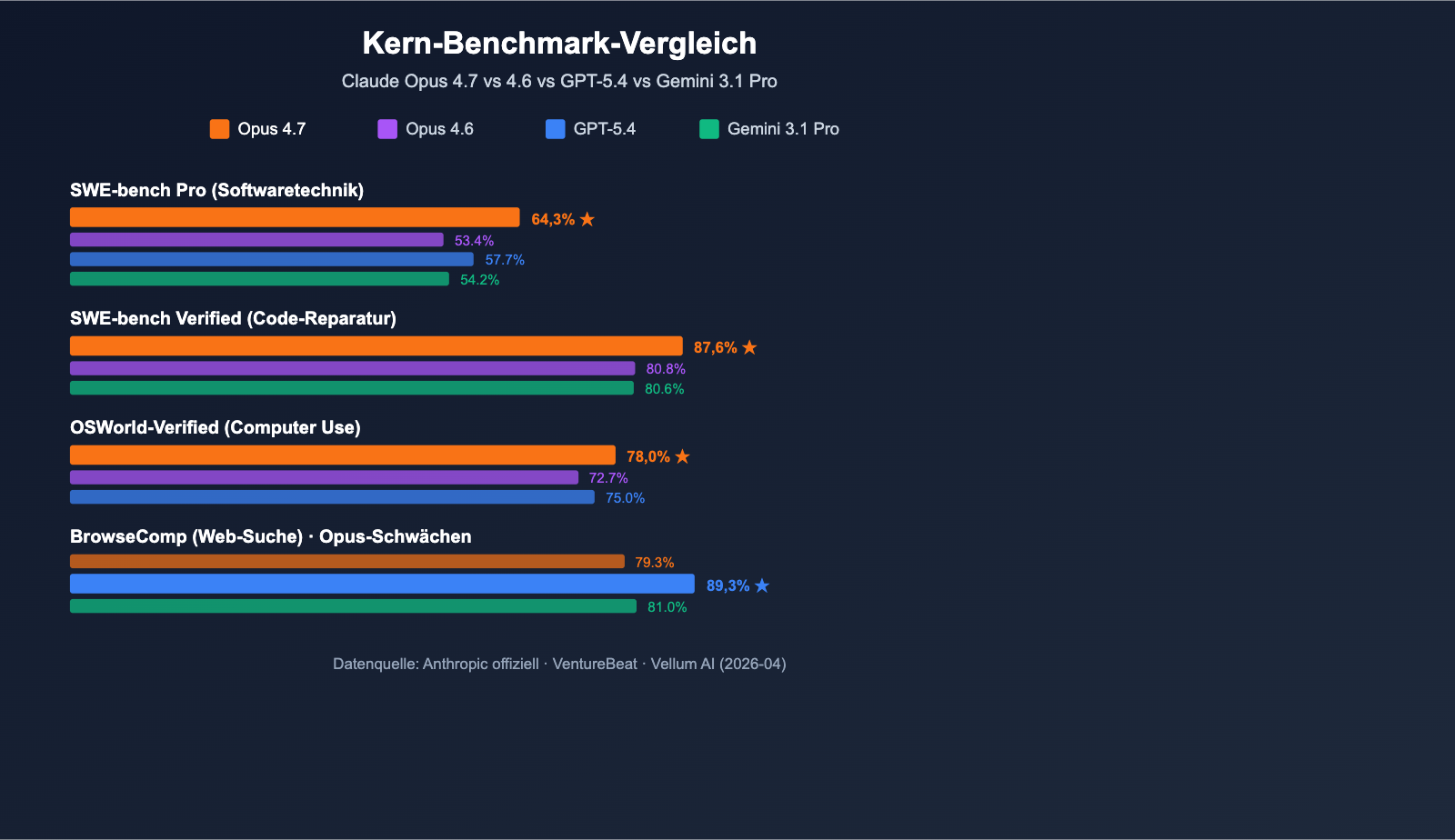 claude-opus-4-7-benchmark-review-2026-de 图示