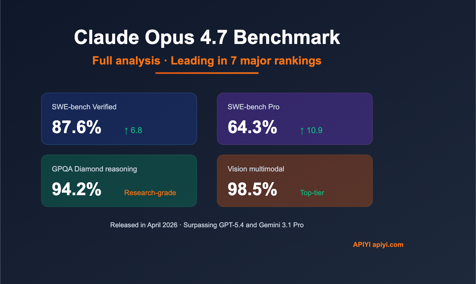 claude-opus-4-7-benchmark-review-2026-en 图示