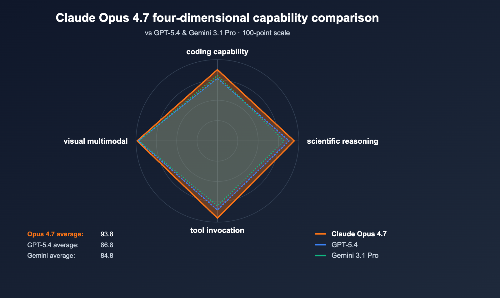 claude-opus-4-7-benchmark-review-2026-en 图示