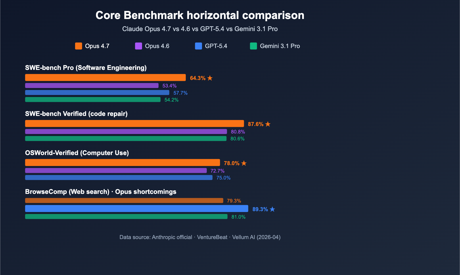 claude-opus-4-7-benchmark-review-2026-en 图示
