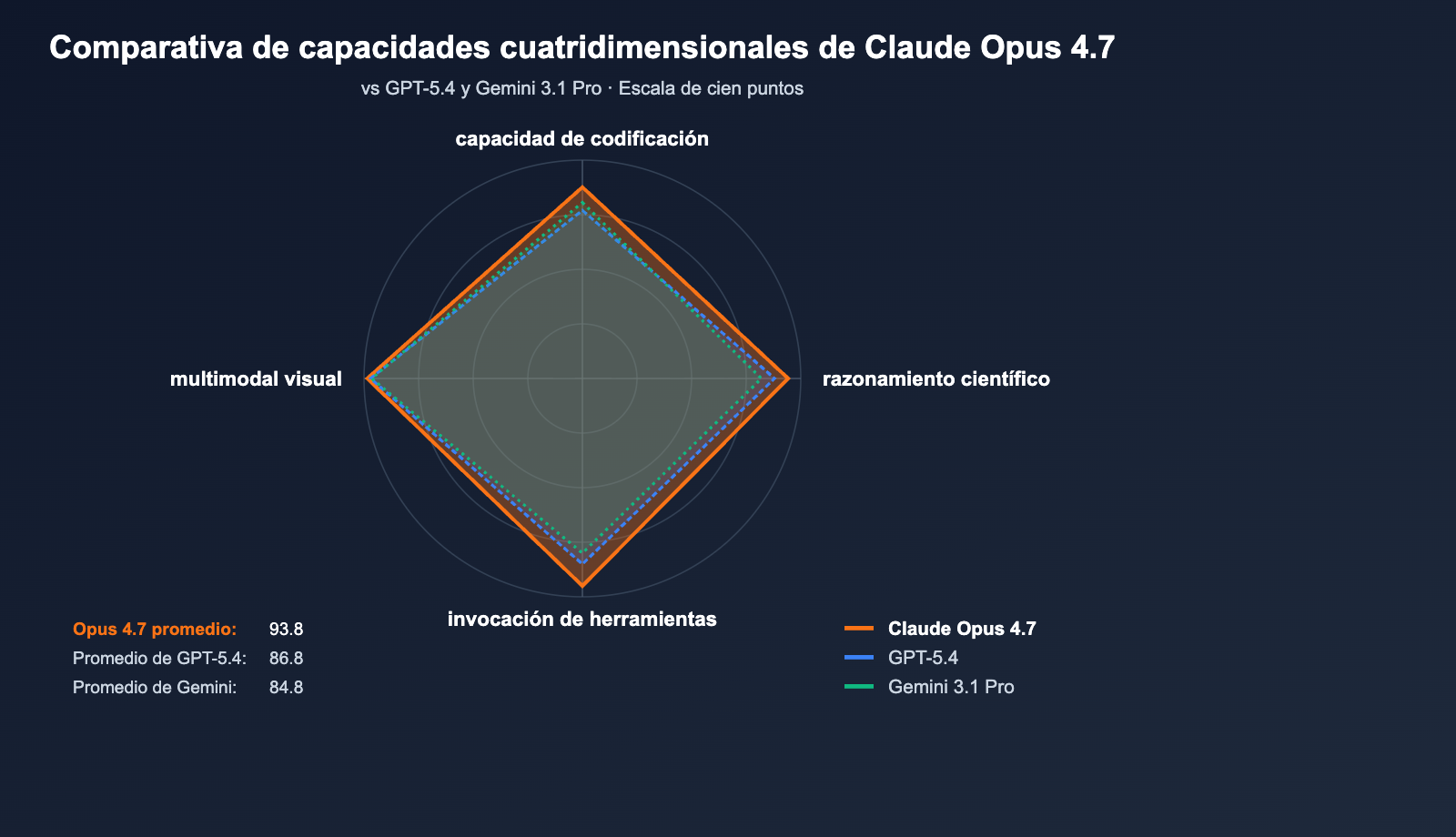 claude-opus-4-7-benchmark-review-2026-es 图示