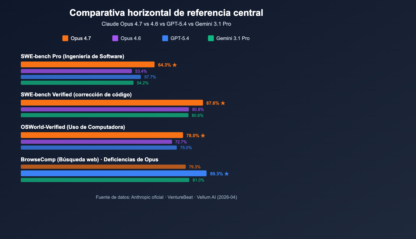 claude-opus-4-7-benchmark-review-2026-es 图示