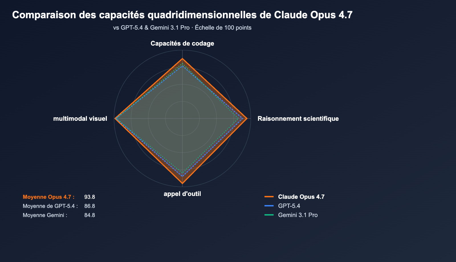 claude-opus-4-7-benchmark-review-2026-fr 图示