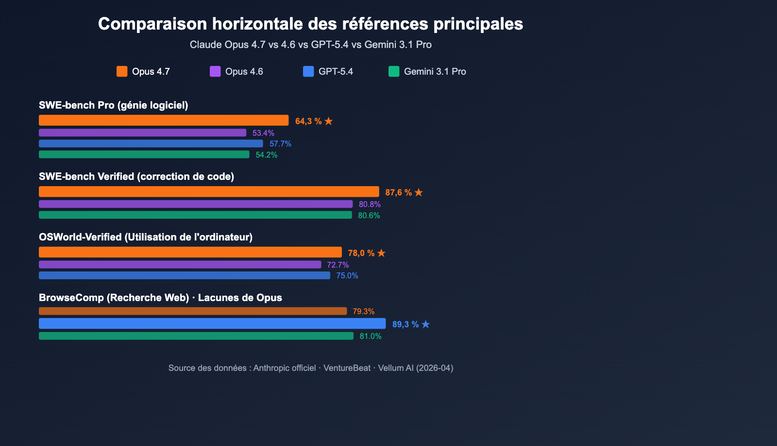 claude-opus-4-7-benchmark-review-2026-fr 图示