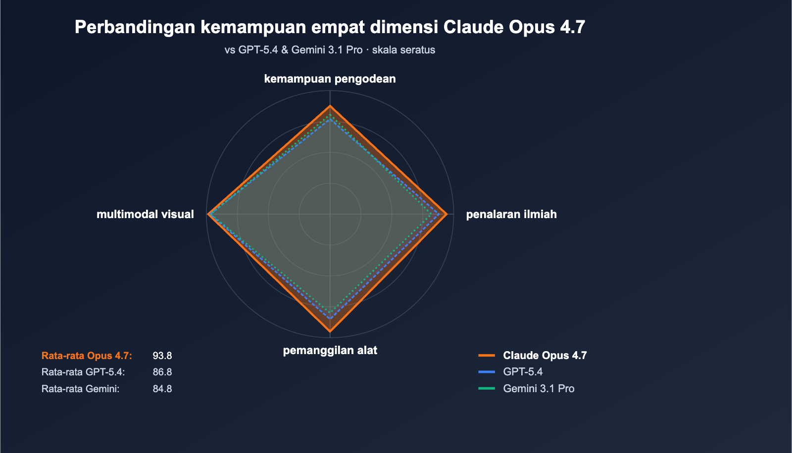 claude-opus-4-7-benchmark-review-2026-id 图示