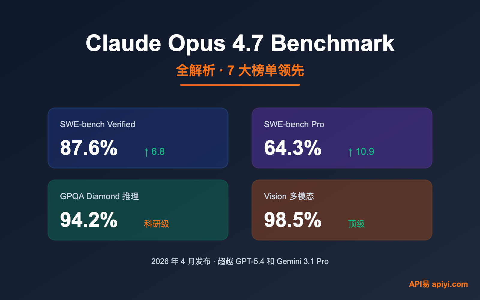 claude-opus-4-7-benchmark-review-2026 图示