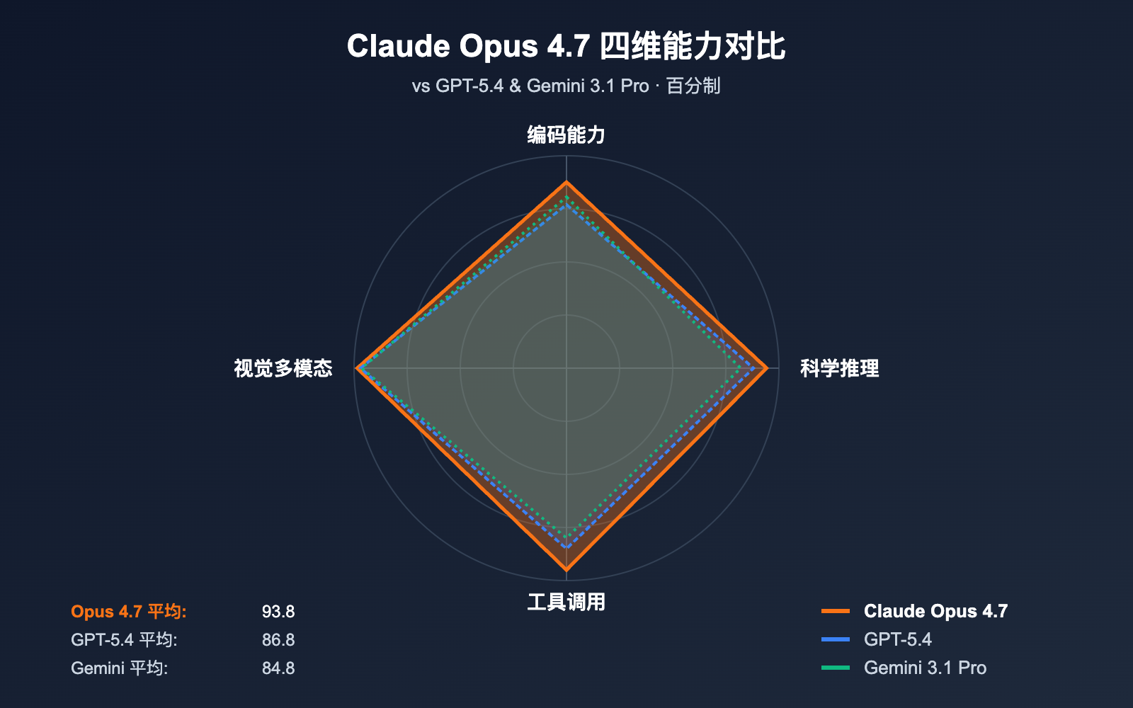claude-opus-4-7-benchmark-review-2026 图示