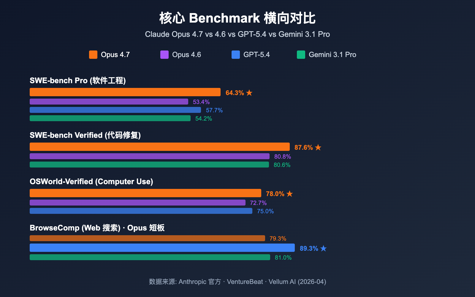 claude-opus-4-7-benchmark-review-2026 图示