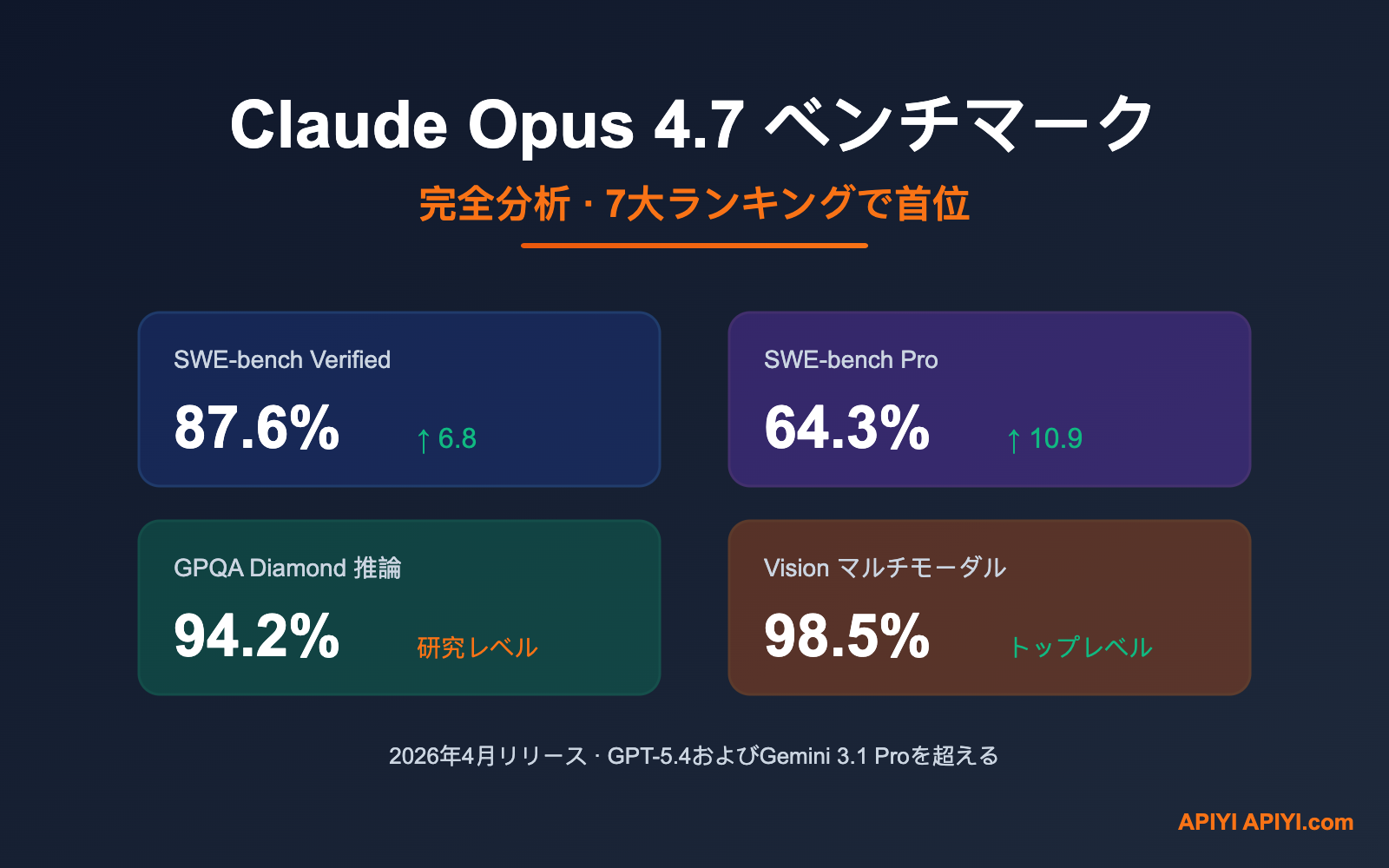claude-opus-4-7-benchmark-review-2026-ja 图示