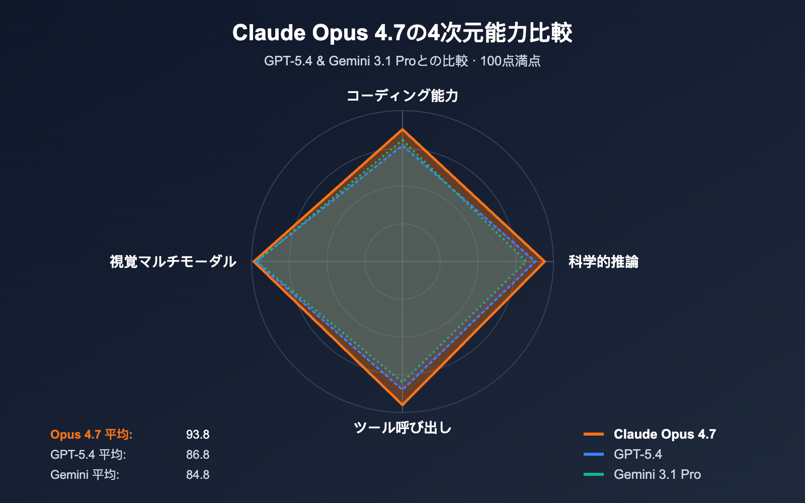 claude-opus-4-7-benchmark-review-2026-ja 图示