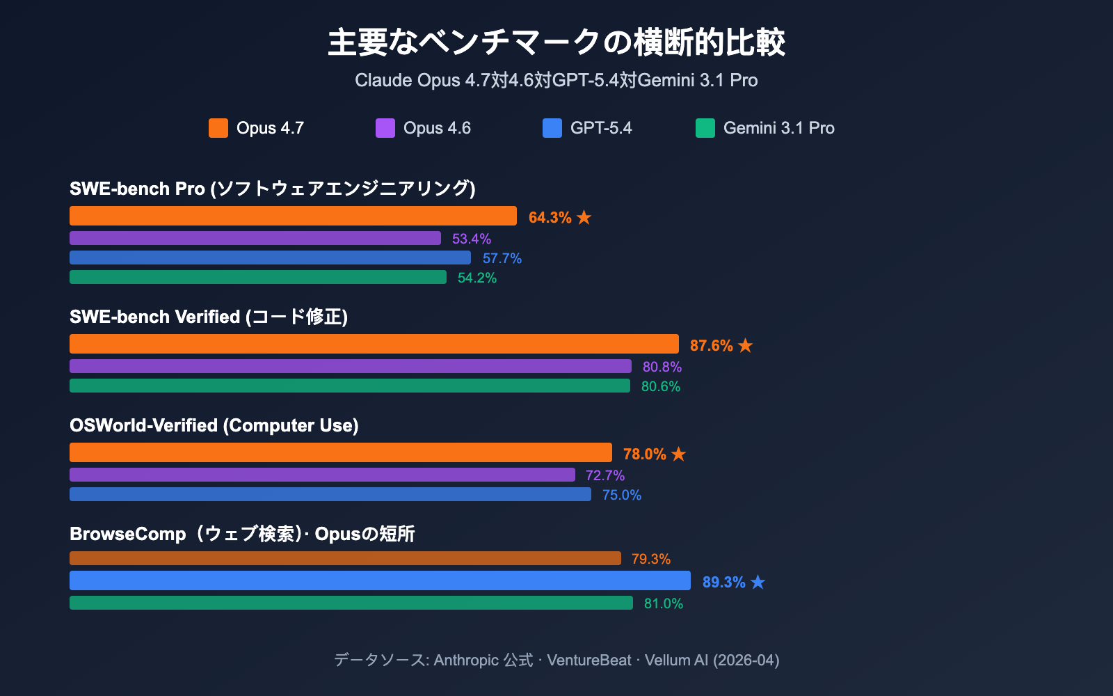 claude-opus-4-7-benchmark-review-2026-ja 图示