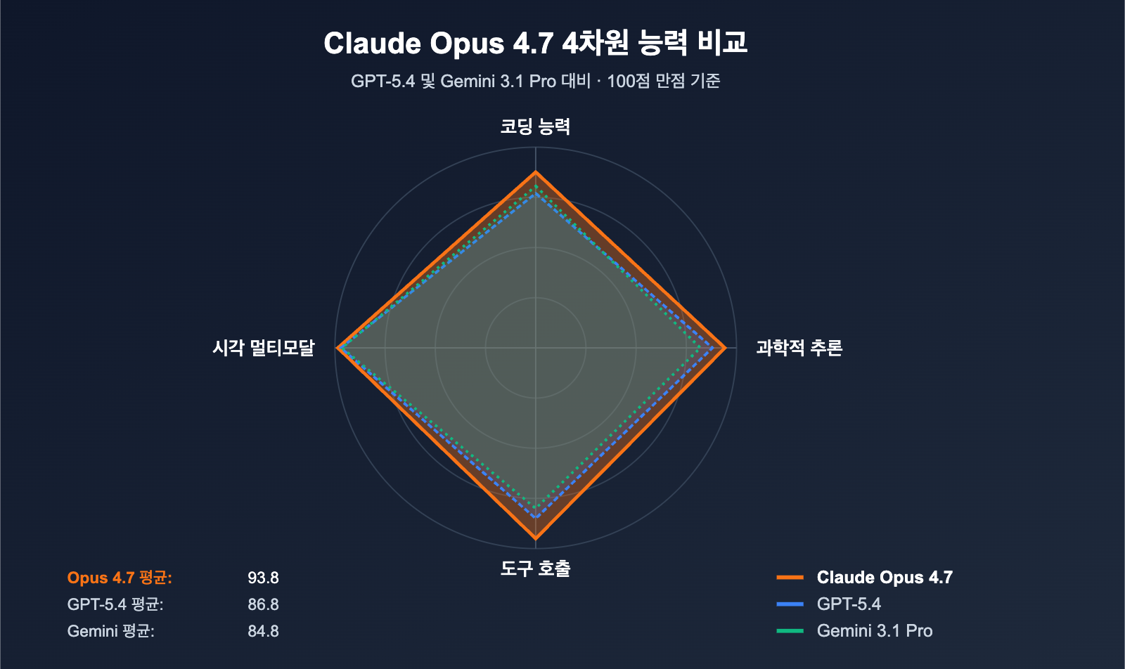 claude-opus-4-7-benchmark-review-2026-ko 图示