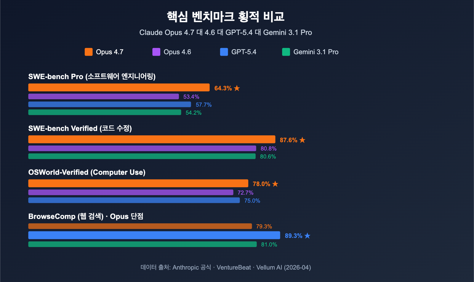 claude-opus-4-7-benchmark-review-2026-ko 图示