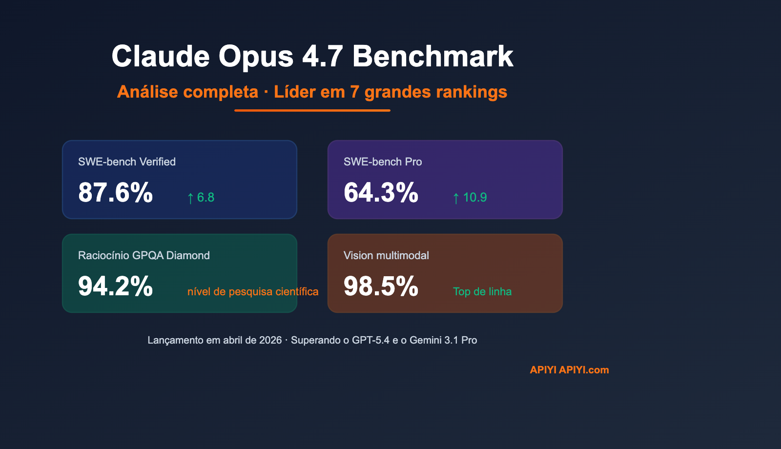 claude-opus-4-7-benchmark-review-2026-pt-pt 图示