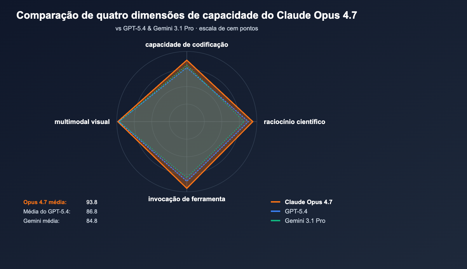 claude-opus-4-7-benchmark-review-2026-pt-pt 图示
