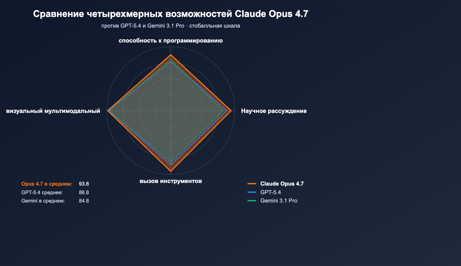 claude-opus-4-7-benchmark-review-2026-ru 图示