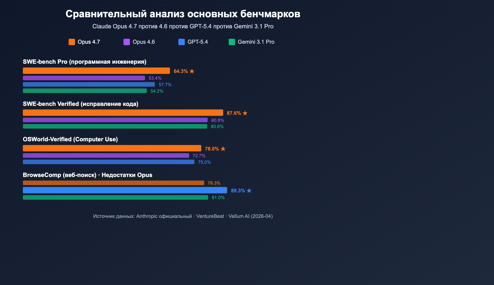 claude-opus-4-7-benchmark-review-2026-ru 图示