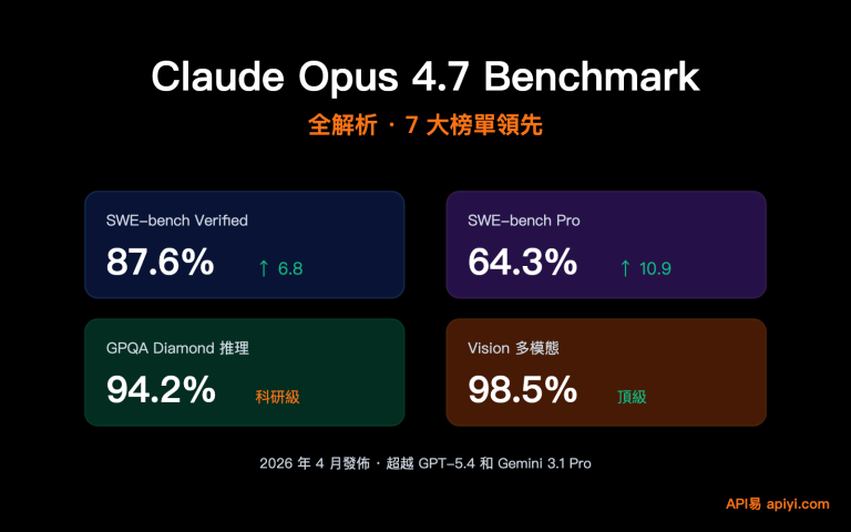 claude opus 4 7 benchmark review 2026 zh hant image 0 图示