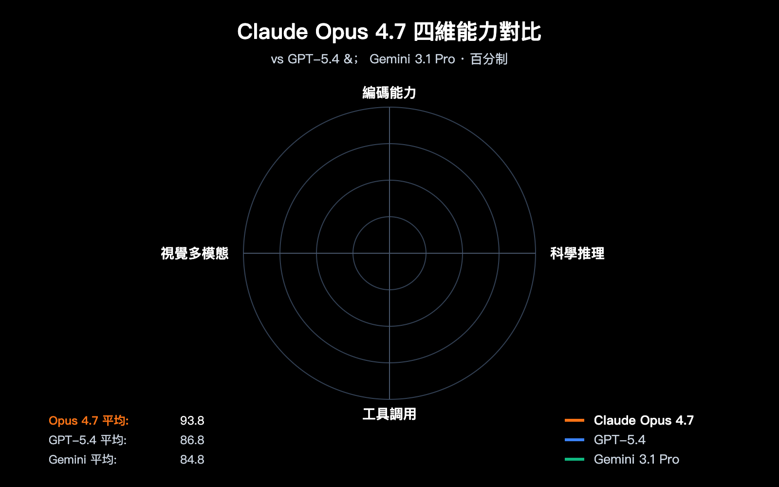 claude-opus-4-7-benchmark-review-2026-zh-hant 图示