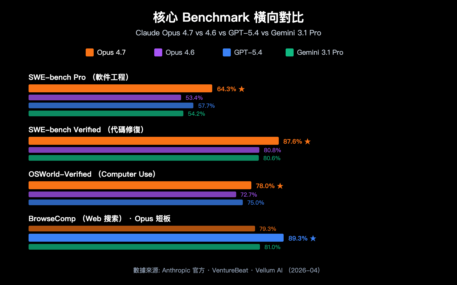claude-opus-4-7-benchmark-review-2026-zh-hant 图示