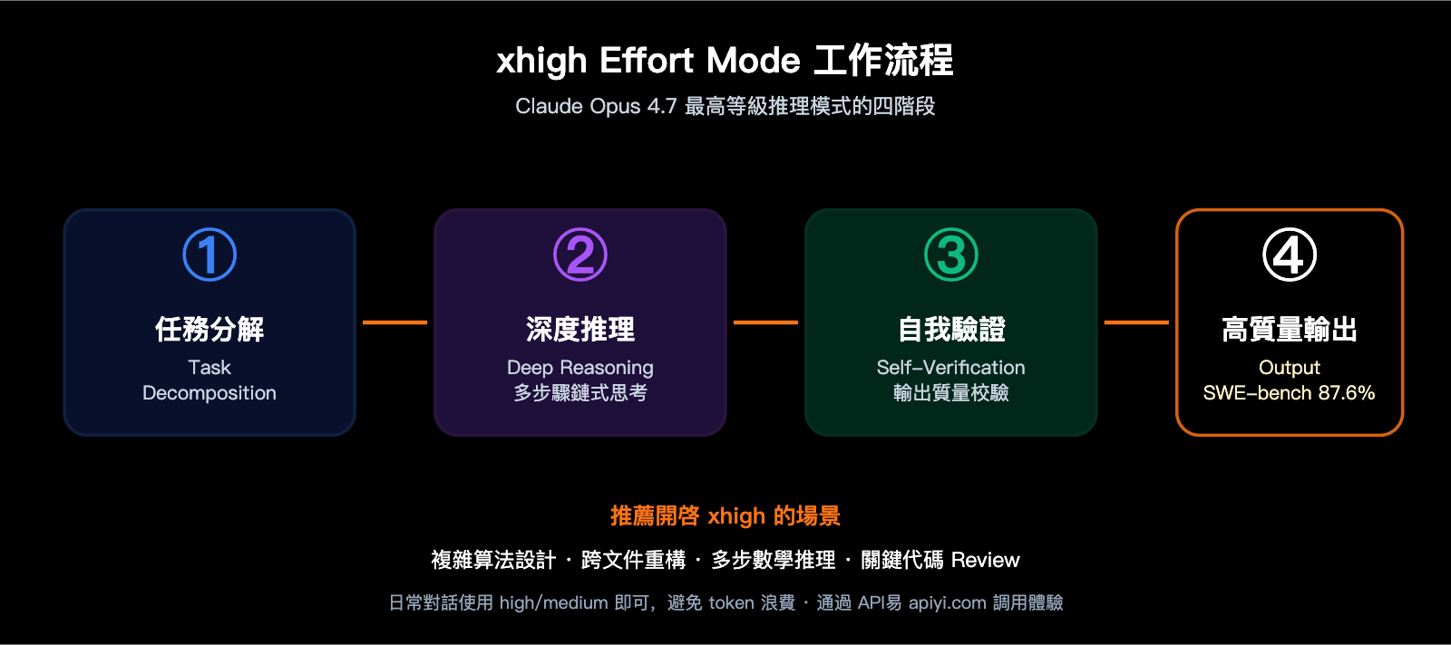 claude-opus-4-7-benchmark-review-2026-zh-hant 图示