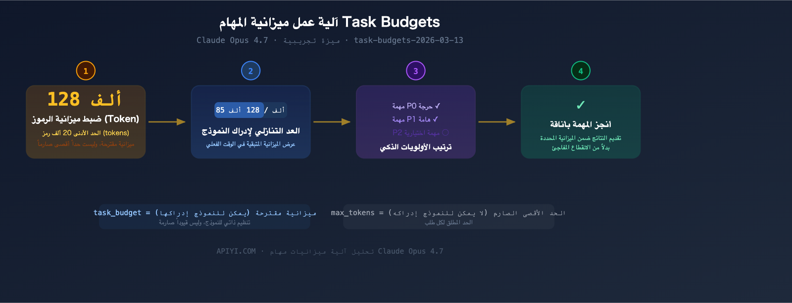 claude-opus-4-7-release-features-api-guide-ar 图示