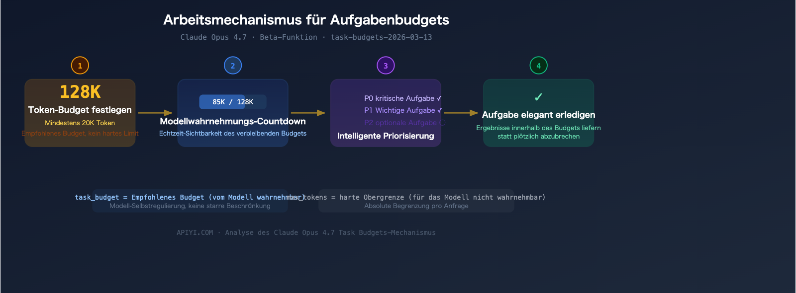 claude-opus-4-7-release-features-api-guide-de 图示