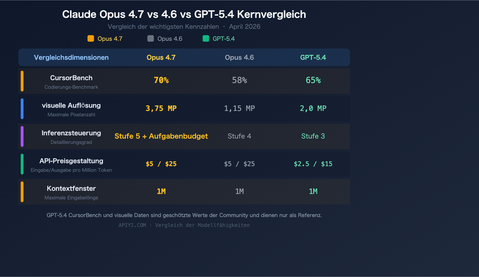 claude-opus-4-7-release-features-api-guide-de 图示
